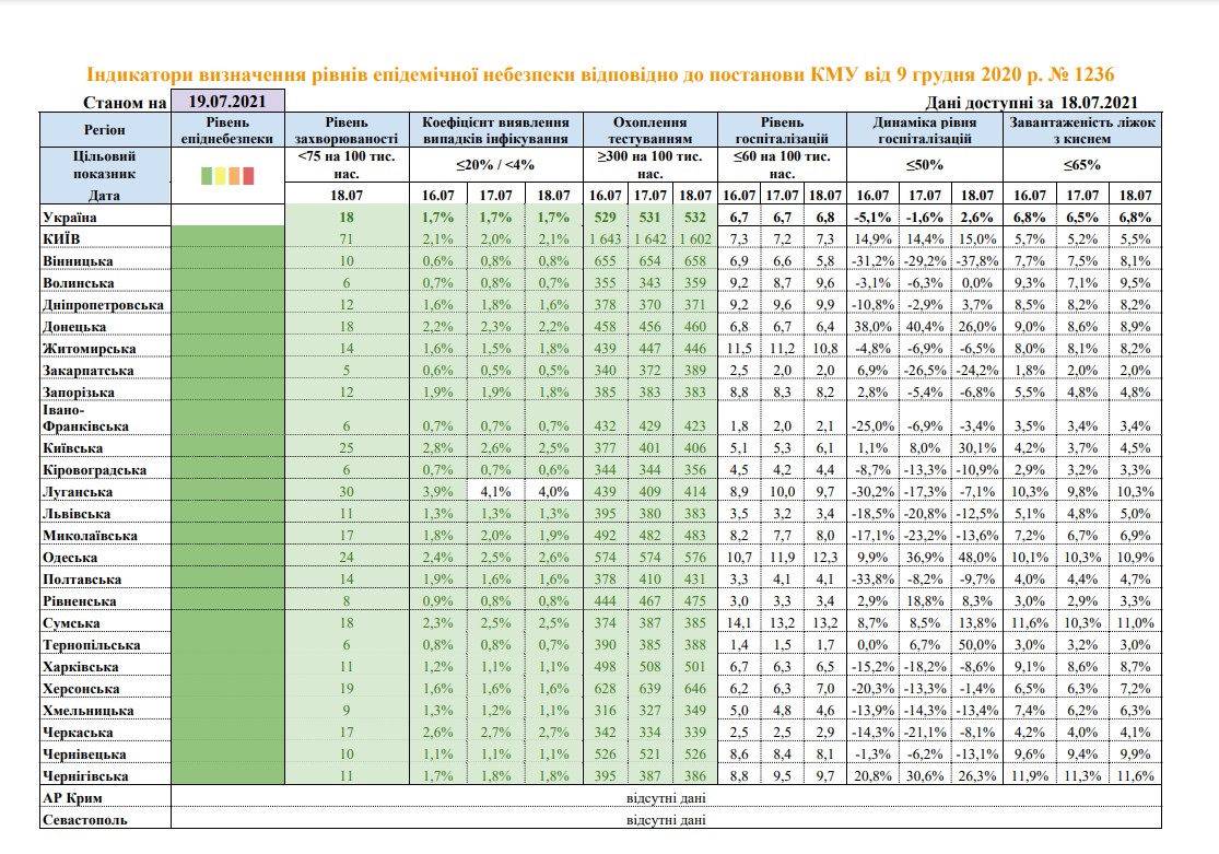 Вся Украина в "зеленой зоне". В пяти областях не зафиксировали ни одного случая COVID за стуки
