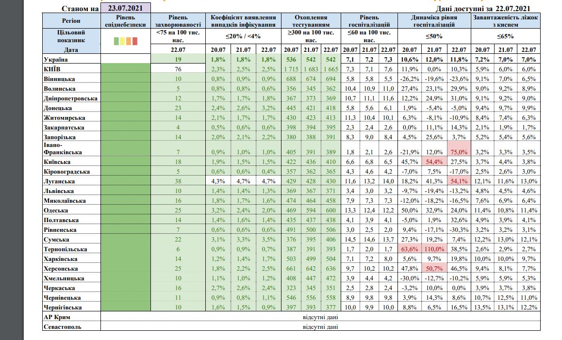 У двох областях України епідпоказники не відповідають "зеленій" зоні