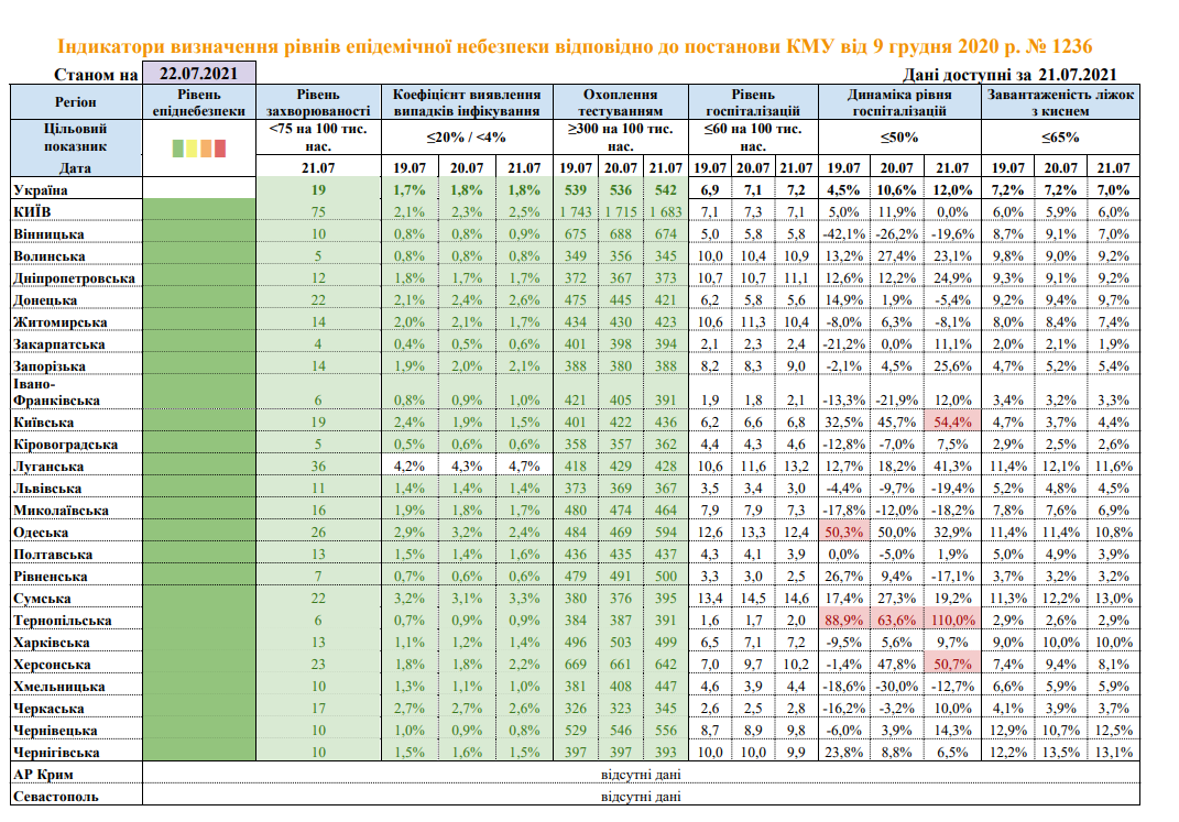 В Киевской и еще в двух областях эпидпоказатели не соответствуют "зеленой" зоне