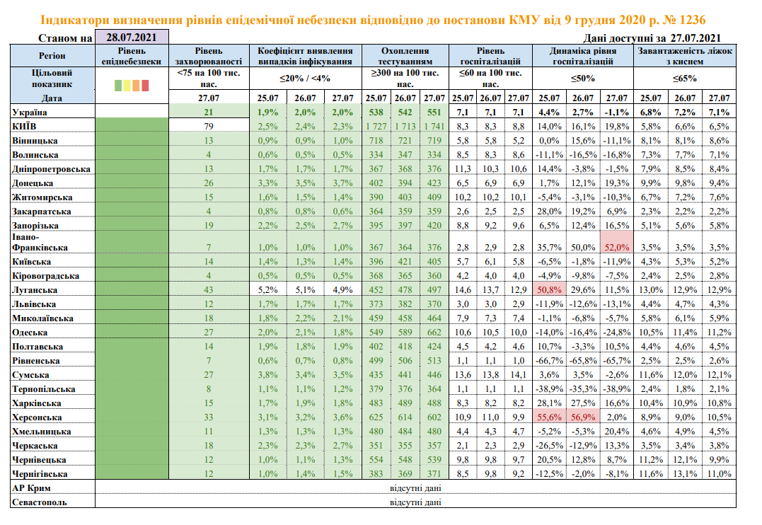 Епідпоказники в одній області не відповідають &quot;зеленій&quot; зоні
