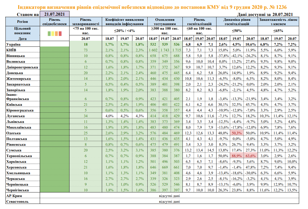 В одной области Украины эпидпоказатели не соответствуют &quot;зеленой&quot; зоне