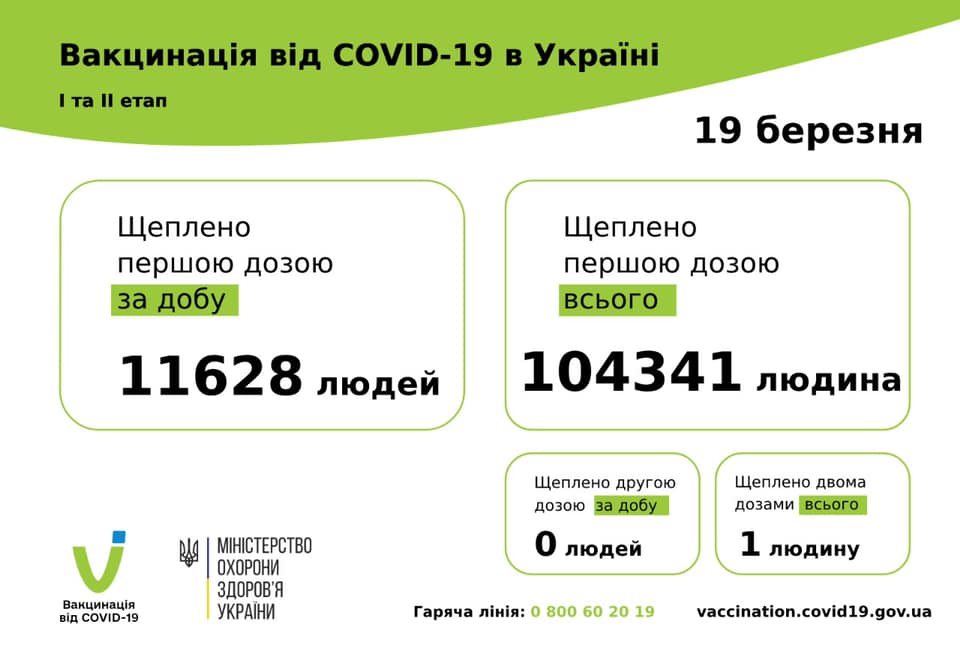 COVID-вакцинация: привили больше 104 тысяч человек