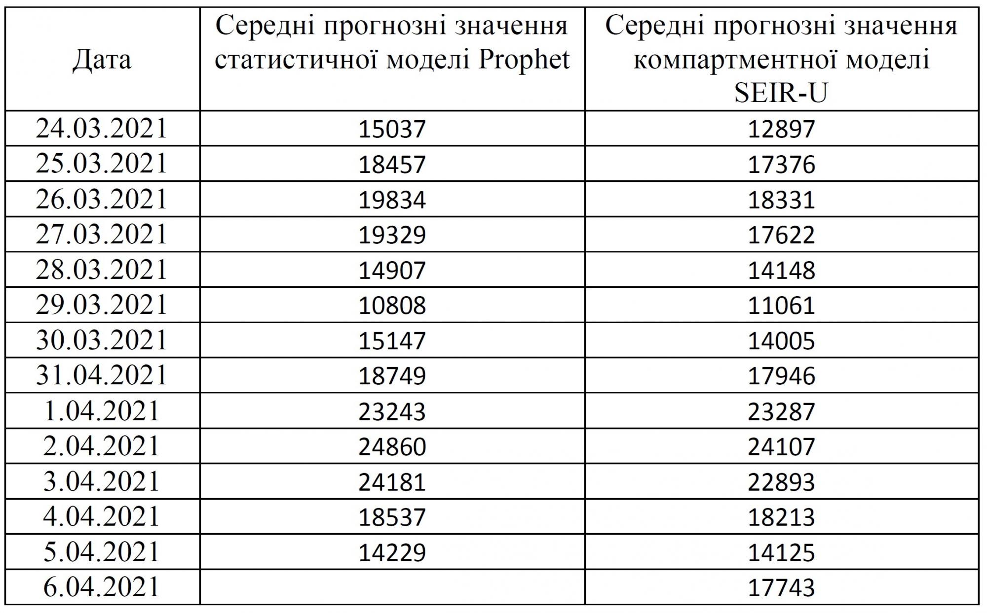 Ученые прогнозируют рост COVID-случаев в Украине как минимум до апреля