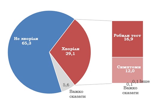 Сколько украинцев переболели COVID-19: данные опроса отличаются от официальных