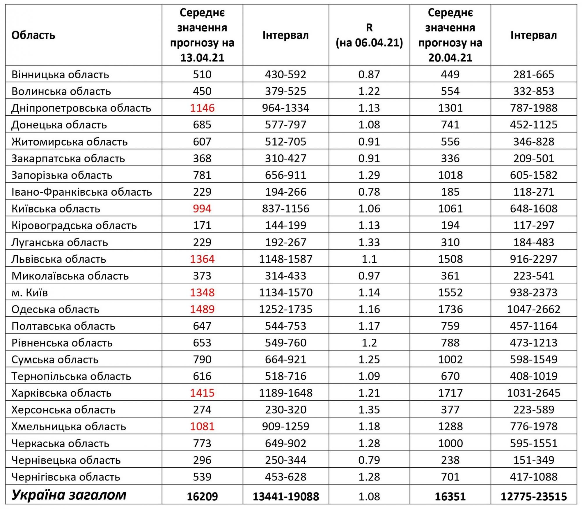 Ученые спрогнозировали заболеваемость COVID в Украине и назвали регионы-лидеры