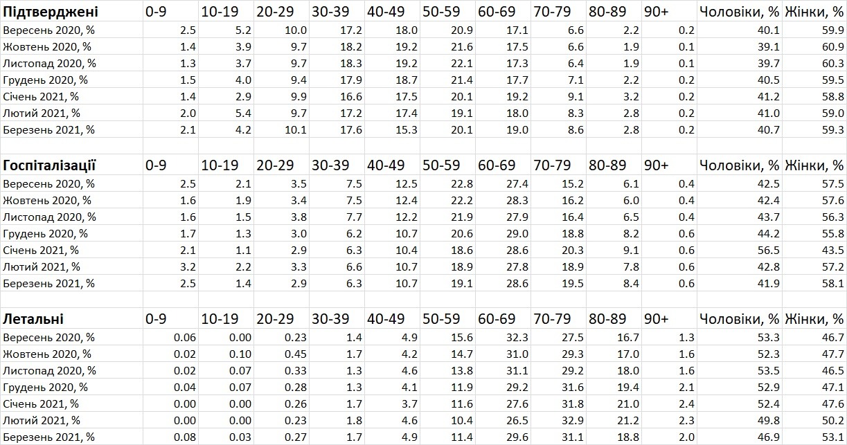 В НАН рассказали, какие возрастные группы чаще болеют COVID и что изменилось за полгода