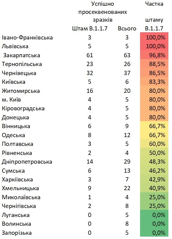 В НАН рассказали, в каких регионах Украины чаще выявляли британский штамм COVID-19