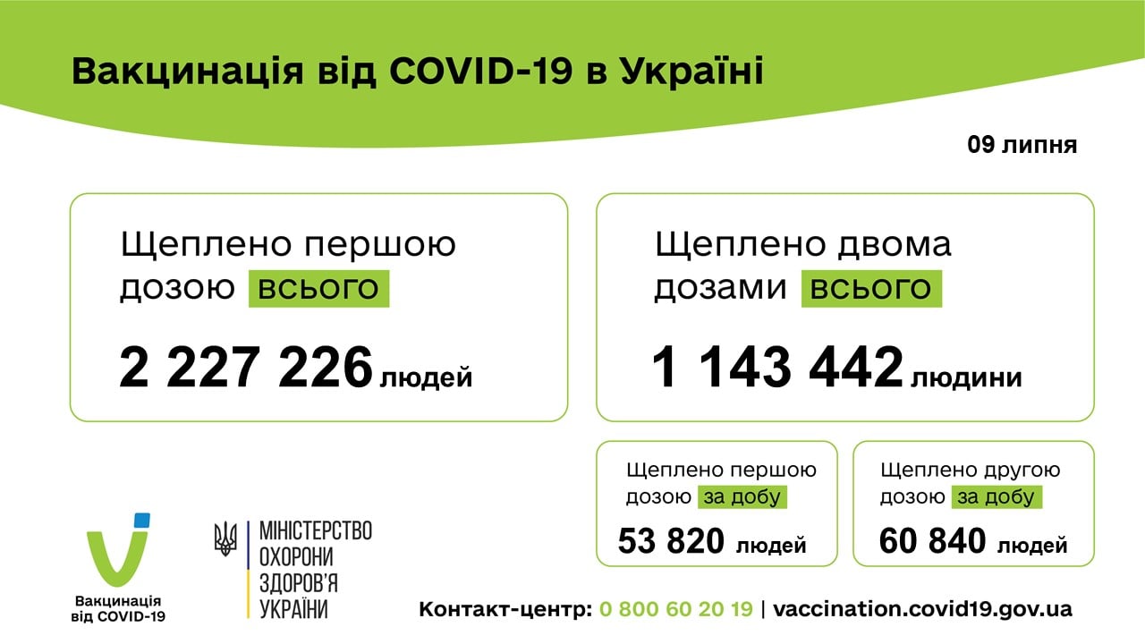В Украине новый рекорд по COVID-вакцинации: за сутки сделали почти 115 тысяч прививок
