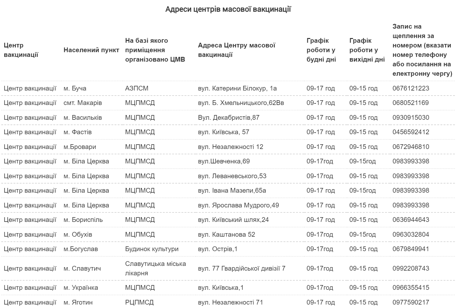 В Киевской области центры вакцинации заработали еще в четырех городах