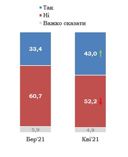 Отношение к вакцинации улучшилось: сколько украинцев готовы сделать прививку от COVID