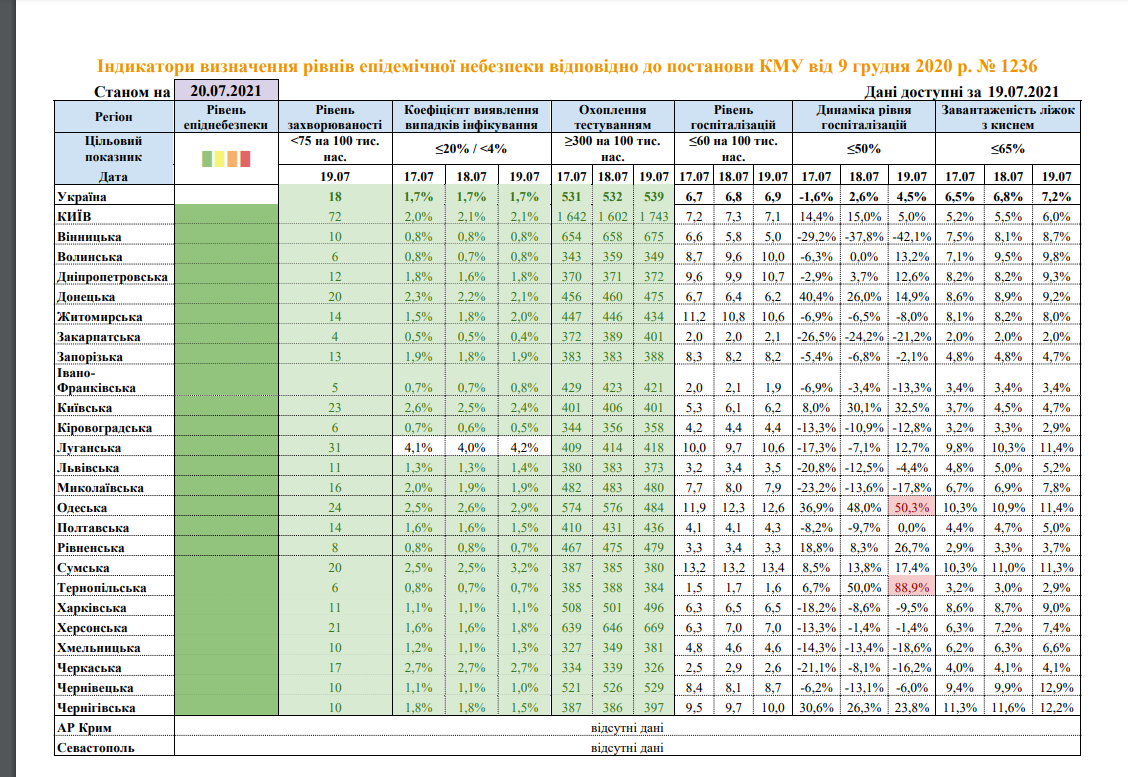 Показатели двух областей Украины не соответствуют "зеленой" зоне