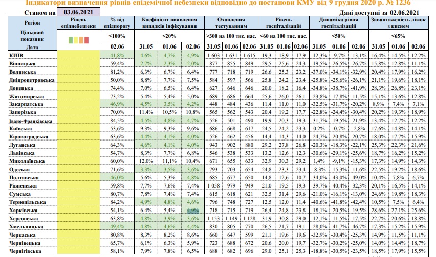 В Україні 12 регіонів частково відповідають показникам "зеленої" зони