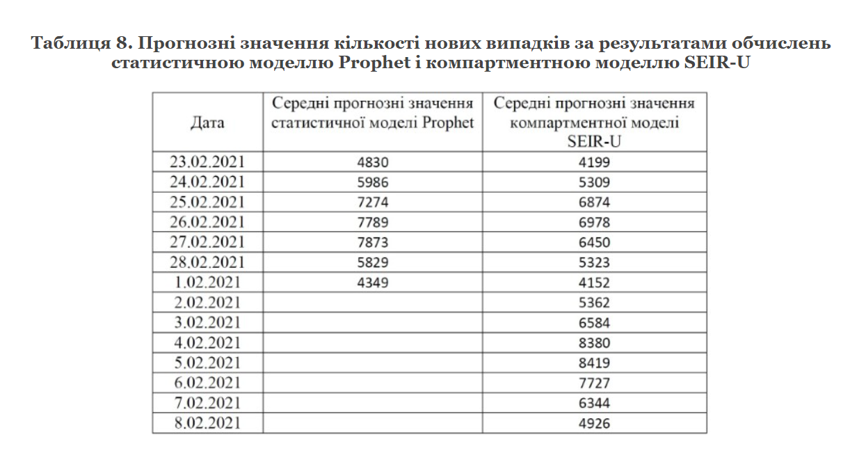 Ученые дали прогноз развития COVID в Украине на начало марта: ситуация ухудшится