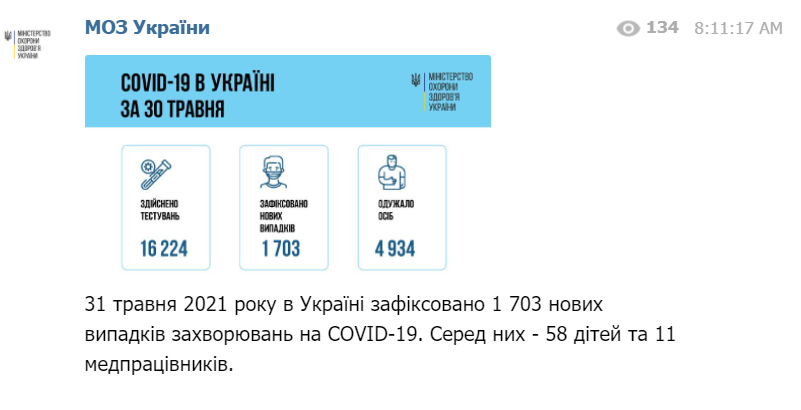 В Україні 1703 нових випадки коронавірусу