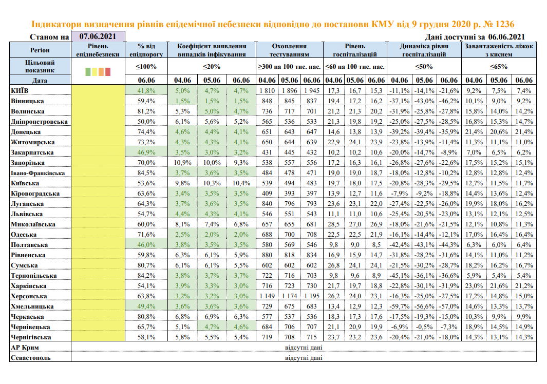 В Україні поменшало областей, які відповідають &quot;зеленій&quot; зоні карантину