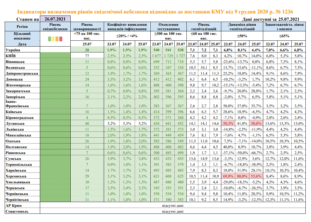 Показники двох областей України не відповідають &quot;зеленій&quot; зоні