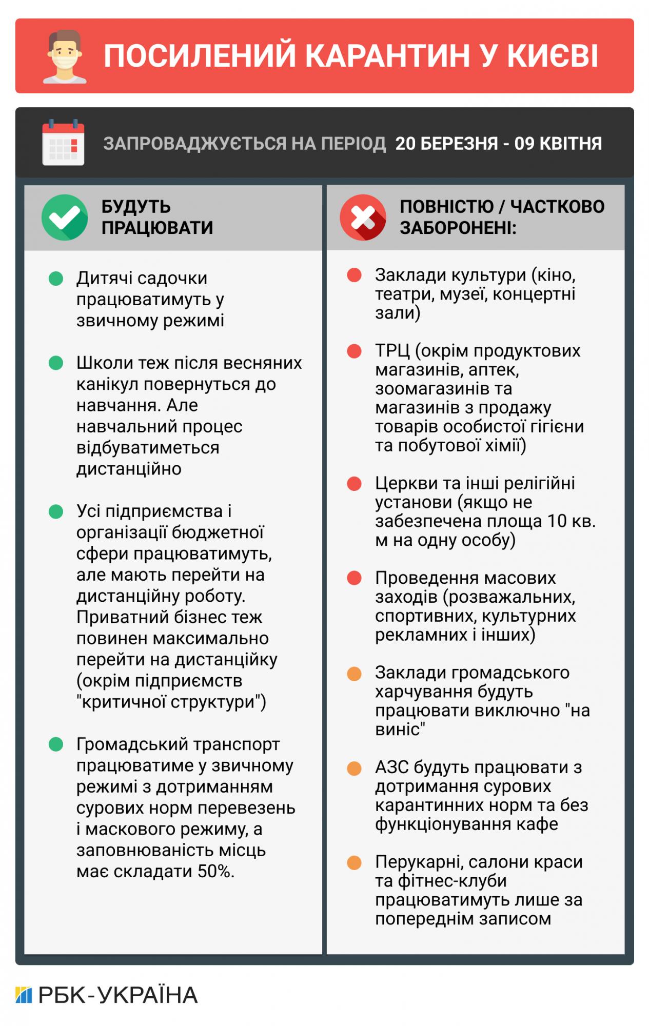 Карантин у Києві посилюють з 20 березня. Кличко зробив заяву