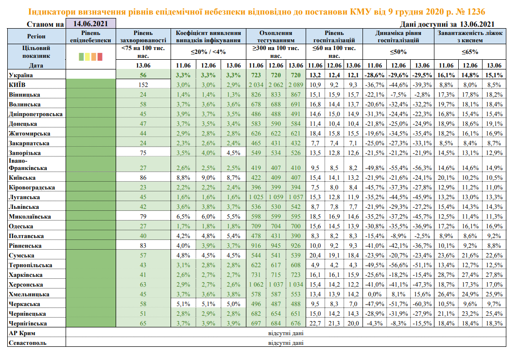 Україна в &quot;зеленій зоні&quot;. Ситуація в областях покращується, але карантин залишається: що дозволено