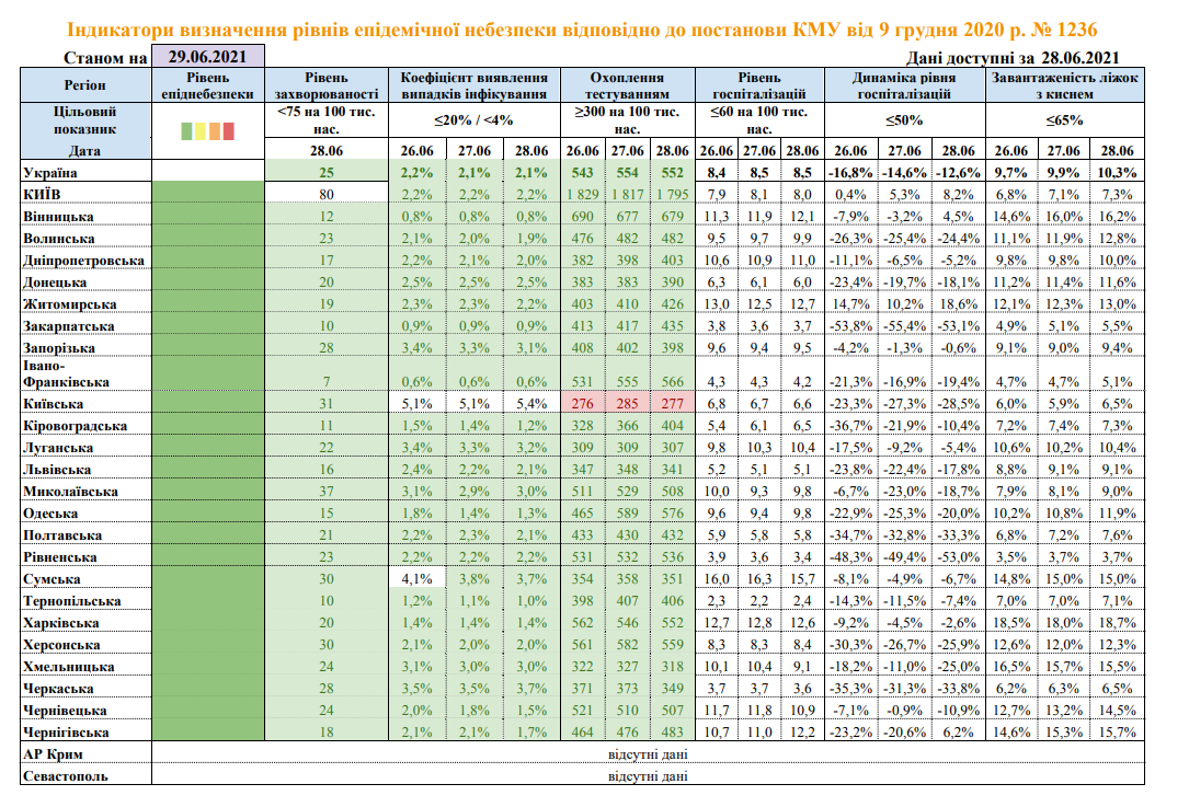 Киевская область не отвечает &quot;зеленой&quot; зоне по одному из показателей