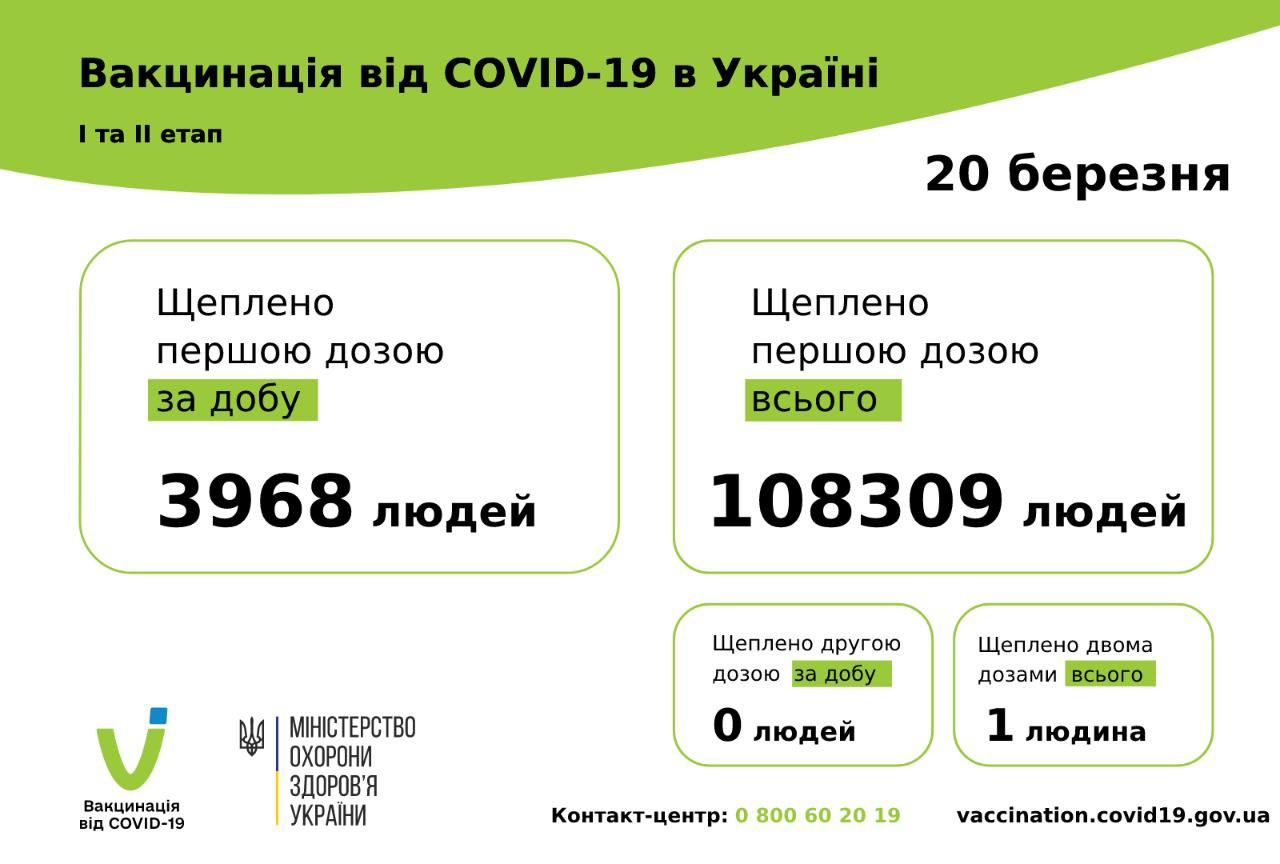 Вакцинация в Украине: прививки получили еще около 4 тысяч человек