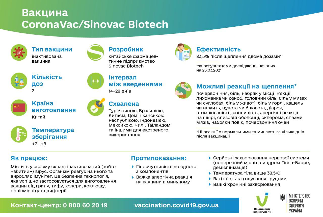 Эффективность и побочные эффекты: Минздрав рассказал о вакцине Sinovac