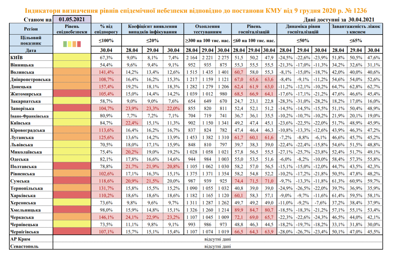 МОЗ оновило перелік зон карантину: в &quot;червоній&quot; лишилися сім областей