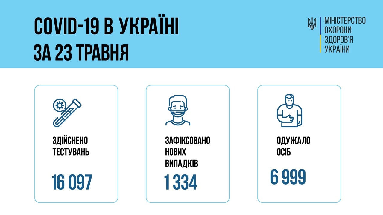 Мінімум від початку року. В Україні 1334 нових випадки коронавірусу