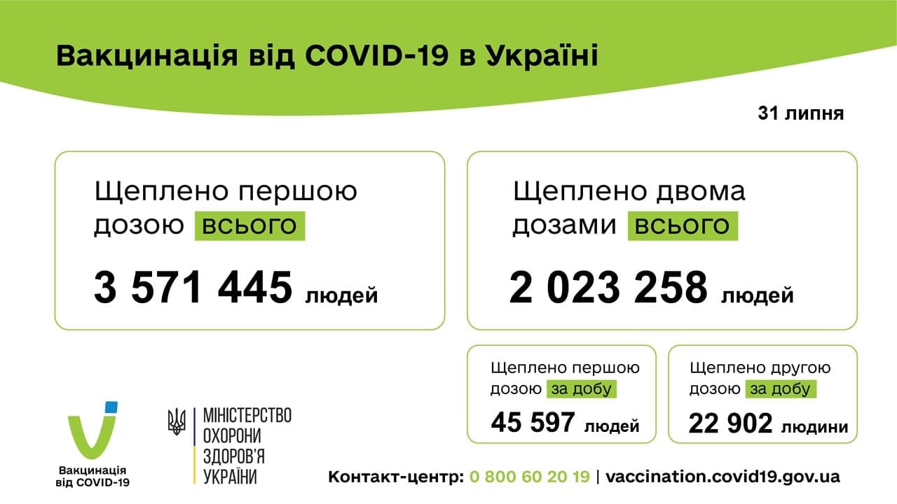 За сутки от COVID-19 вакцинировали почти 70 тысяч украинцев