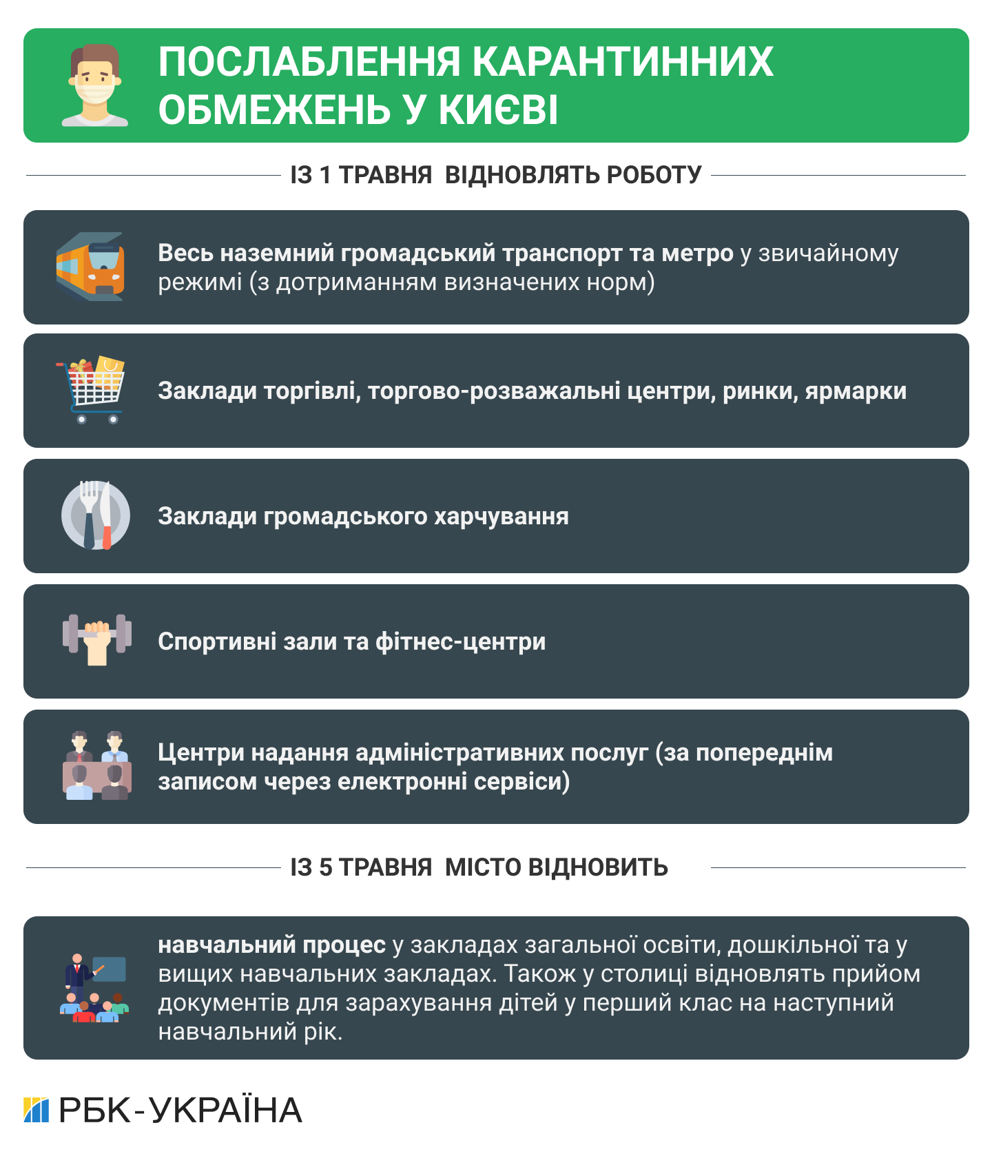 ТРЦ, школи, транспорт: Київ послаблює карантин з 1 травня