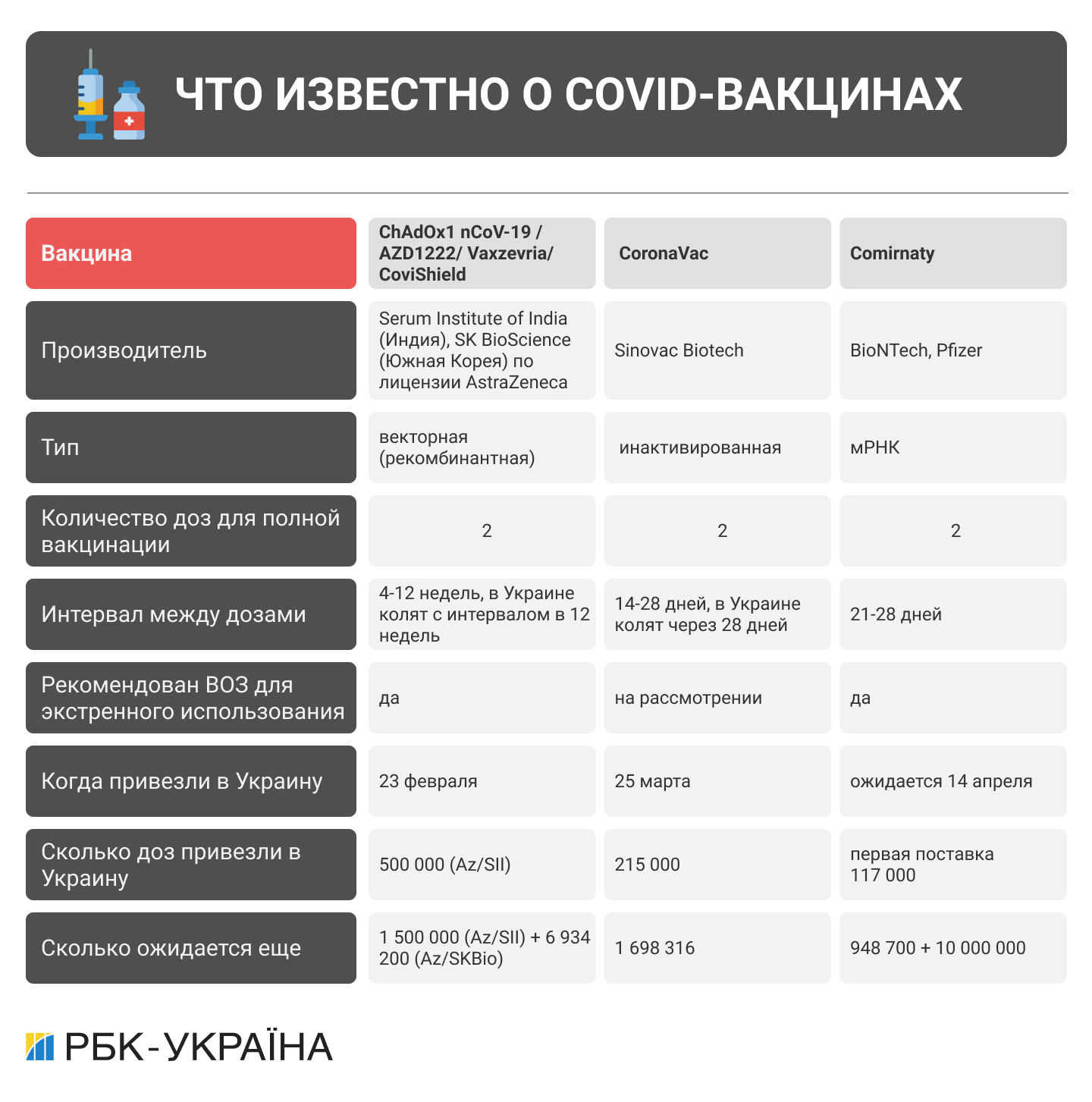 CoviShield, CoronaVac, Pfizer: кто какую вакцину получит в Украине
