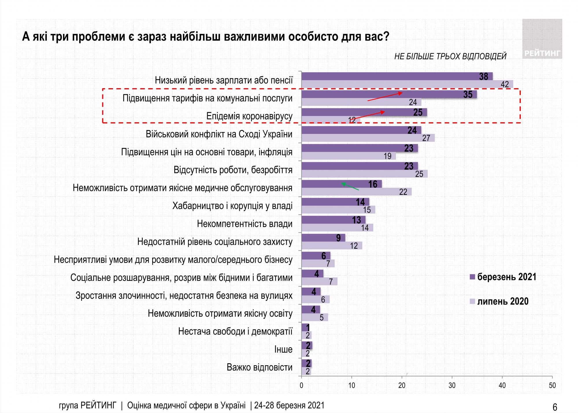 Коронавирус вошел в тройку главных проблем украинцев, но далеко не первом месте