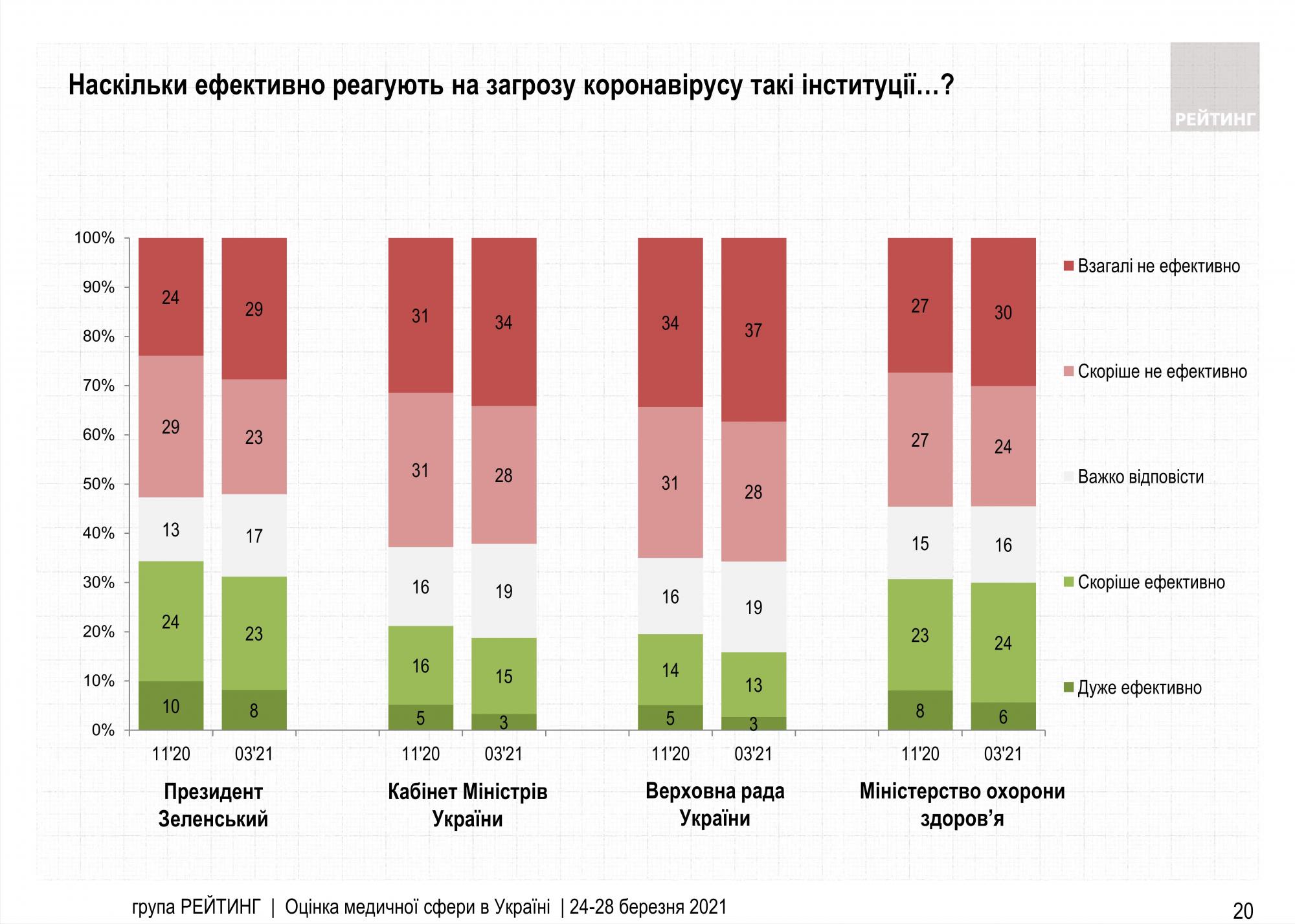 Украинцы ухудшили оценку действий властей в борьбе с коронавирусом