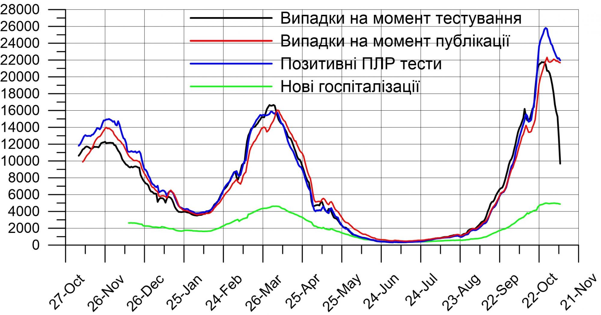 Украина, скорее всего, прошла пик заболеваемости коронавирусом, - НАН