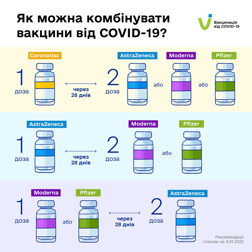 В Украине изменили смешанные схемы вакцинации от COVID-19: таблица