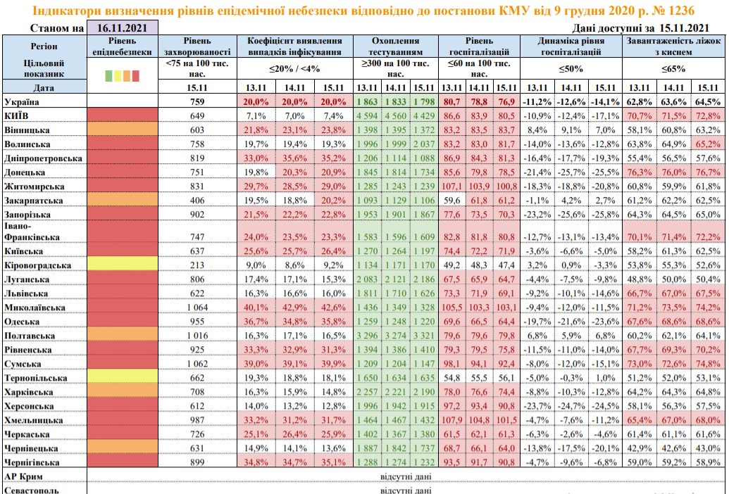 COVID-ситуация в Украине: в Киеве и девяти областях перегружены койки с кислородом