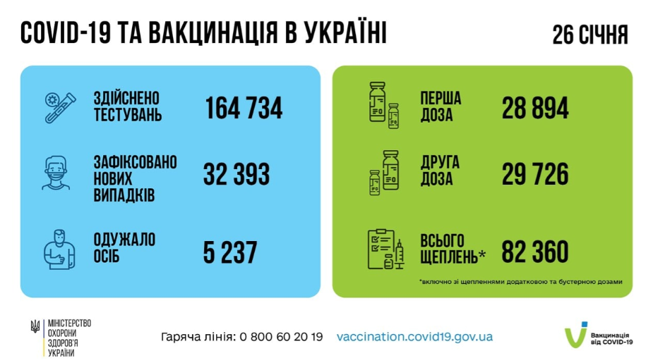 Впервые за все время пандемии. В Украине более 32 тысяч новых случаев коронавируса