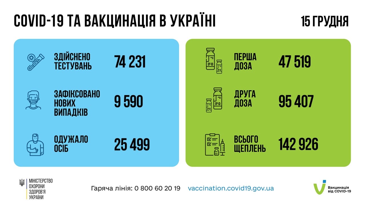 В Україні 9590 нових випадків коронавірусу та більше 300 смертей, - МОЗ