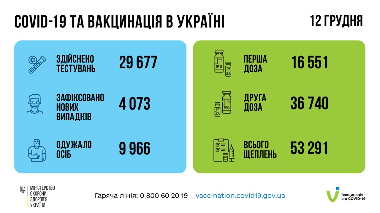 Спад випадків. В Україні більше 4 тисяч нових COVID-заражень та менше 200 смертей за добу