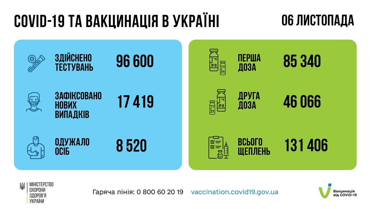 COVID в Україні: за добу 17 419 нових випадків та 449 смертей