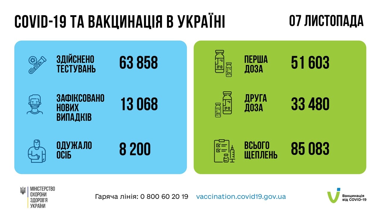 В Украине 13 068 новых случаев COVID и почти 500 смертей: обновленная статистика Минздрава