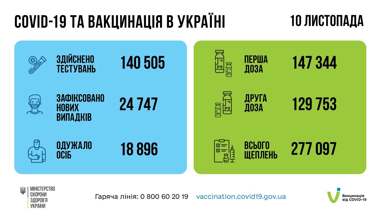 В Україні майже 25 тисяч нових випадків COVID та 652 смерті, - МОЗ