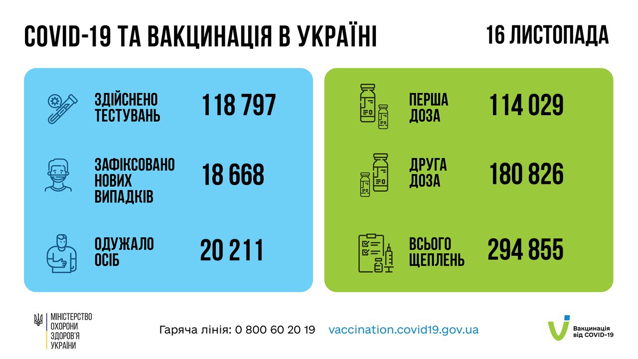 Спад після максимуму смертей та 18 668 нових заражень COVID: добова статистика