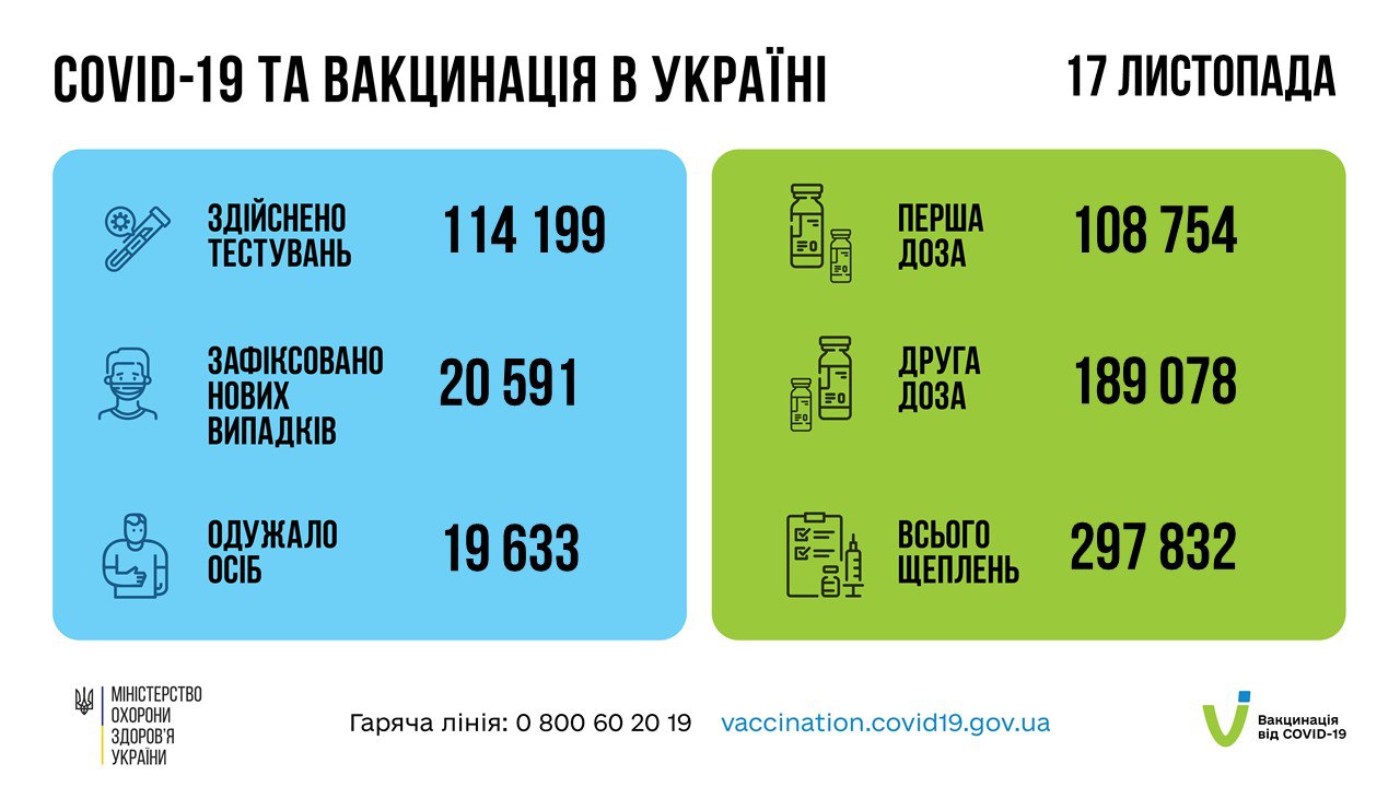 В Україні більше 20 тисяч нових випадків COVID та 752 смерті за добу