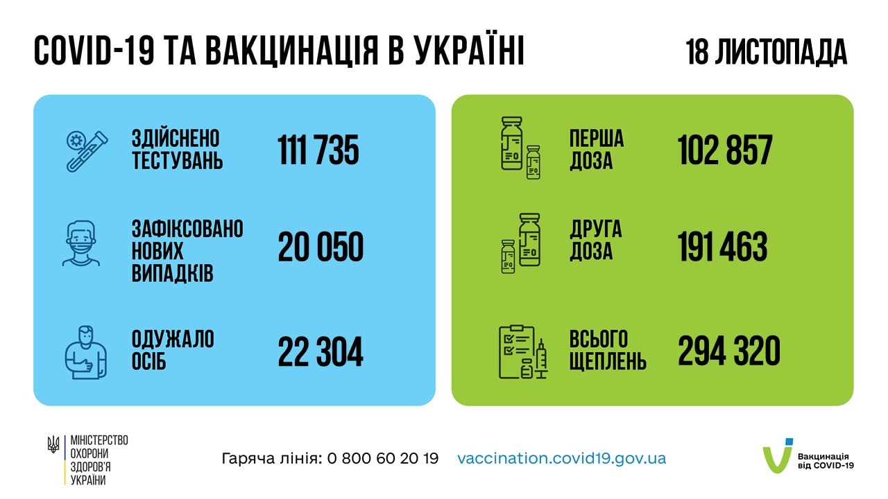 Більше 20 тисяч нових випадків та 725 смертей: добова COVID-статистика