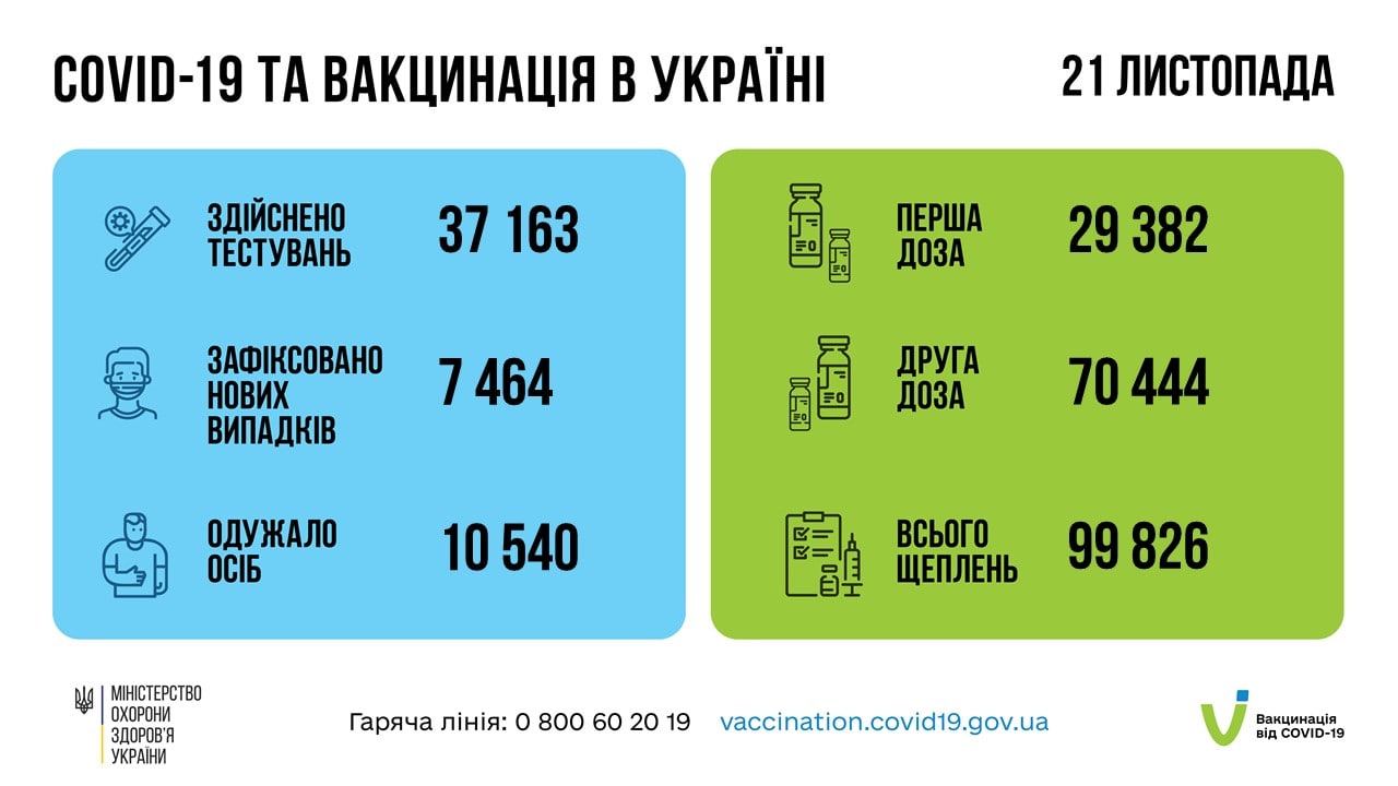 Різкий спад. В Україні вперше з початку жовтня менше 8 тисяч нових випадків COVID