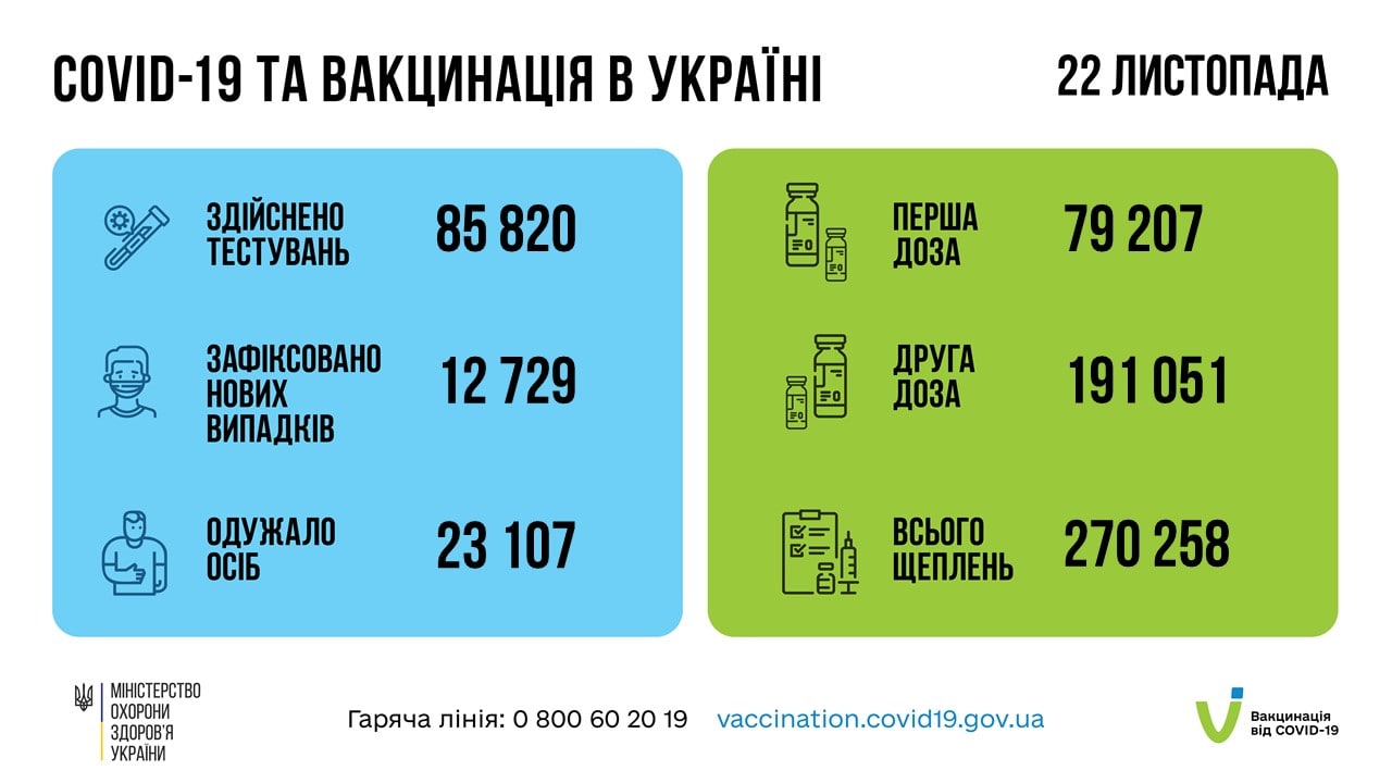 Резкий рост. В Украине более 12 тысяч новых случаев COVID и 720 смертей: суточная статистика