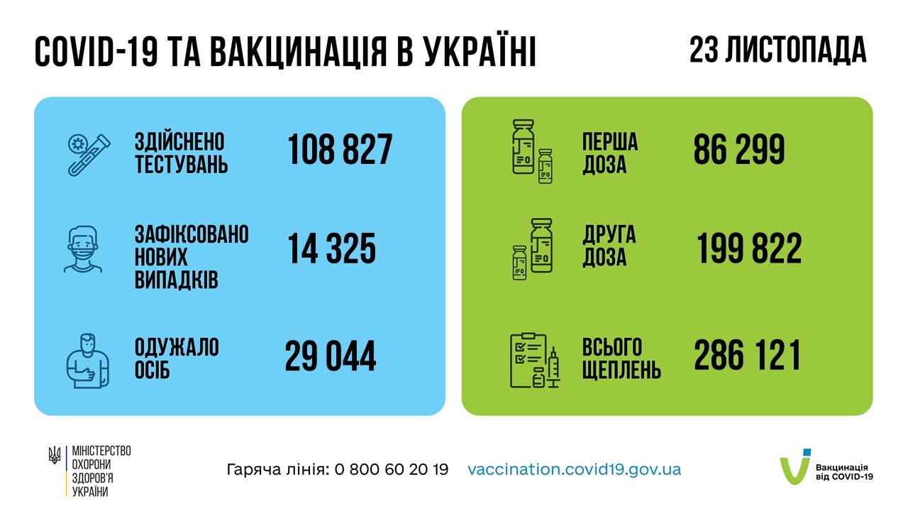 В Україні 14 325 нових випадків COVID і майже 600 смертей, - МОЗ