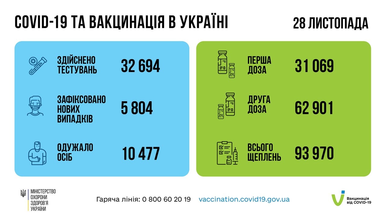Значительный спад: в Украине 5804 новых случая COVID и почти 300 смертей