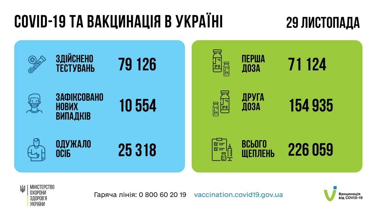 Збільшення заражень. В Україні більше 10 тисяч нових COVID-випадків та 561 смерть за добу