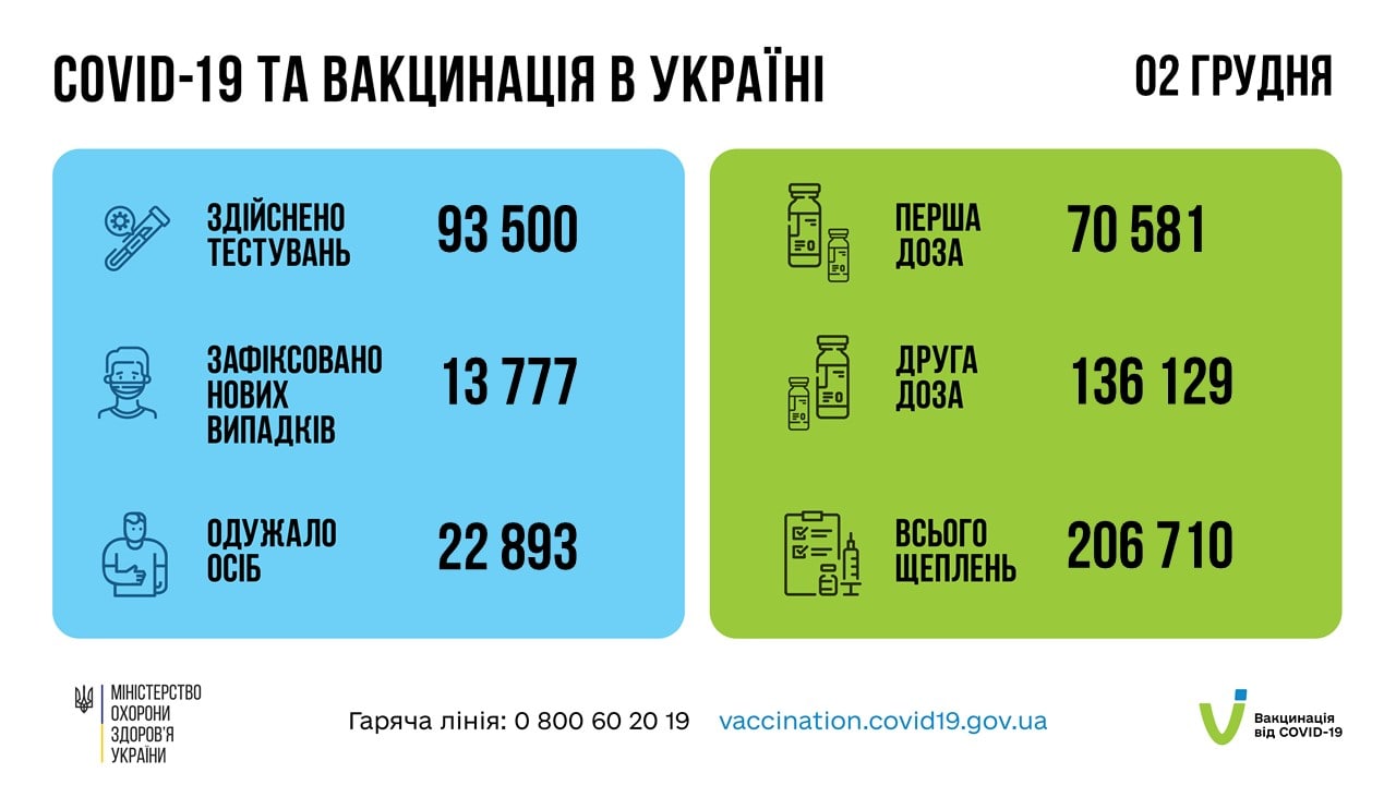 Статистика погіршується. В Україні майже 14 тисяч нових випадків COVID та більше 500 смертей